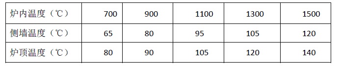 爐體溫度